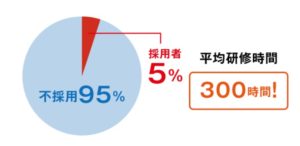 シアー講師の採用率
