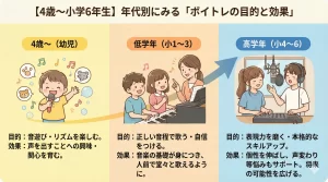 【4歳〜小学6年生】年代別にみる「ボイトレの目的と効果」